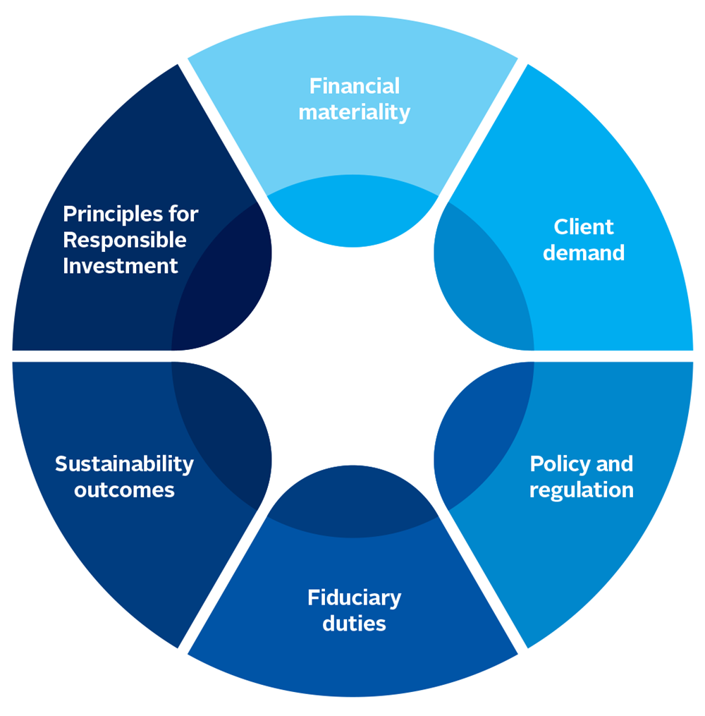 Graphic showing the drivers of responsible investment: financial materiality; client demand; policy and regulation; fiduciary duties; sustainability outcomes; Principles for Responsible Investment