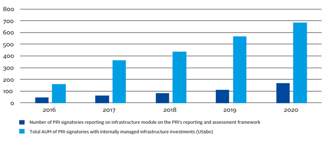 Figure 1: PRI signatories investing in infrastructure