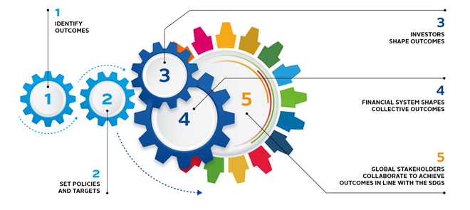 Figure 2: SDG outcomes framework for investors 
